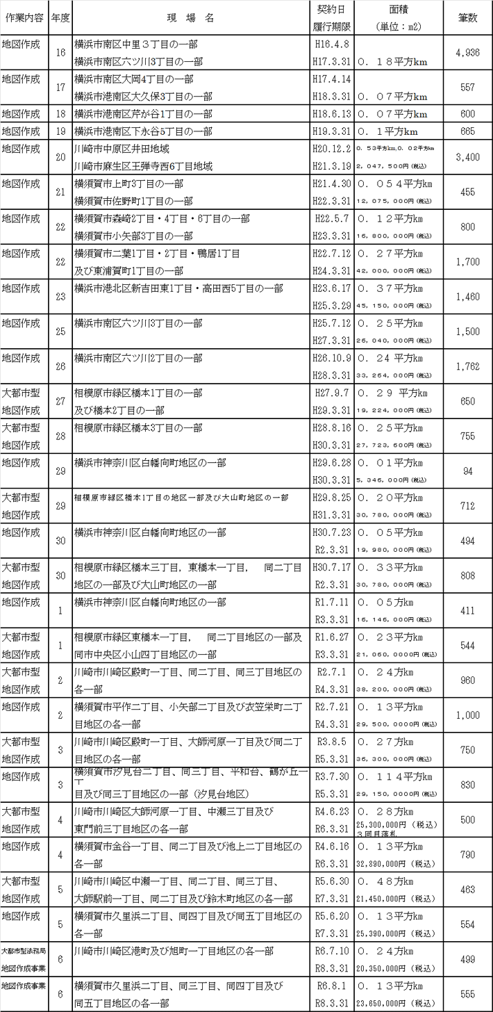 不動産登記法第14条地図作成業務一覧表
